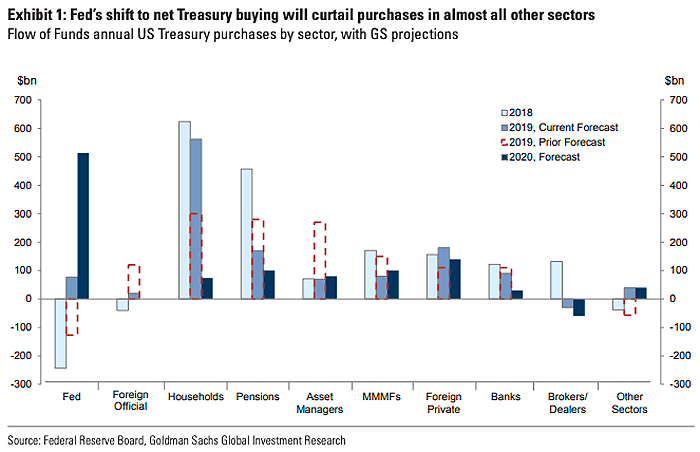 Fed and Flow of Funds Annual U.S. Treasury Purchases by Sector