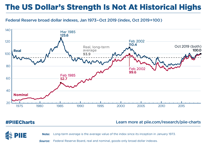 Federal Reserve Broad Dollar Indexes