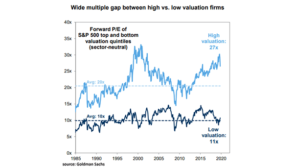 Forward P/E of S&P 500 Top and Bottom Valuation Quintiles