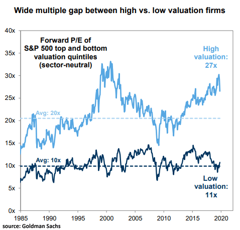 Forward P/E of S&P 500 Top and Bottom Valuation Quintiles