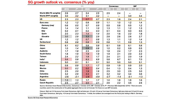 Global GDP Growth Outlook vs. Consensus