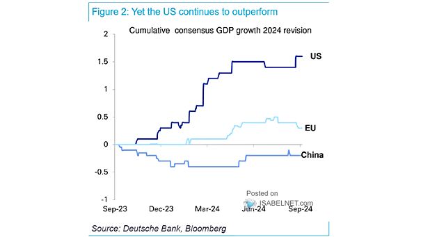GDP Growth Revision