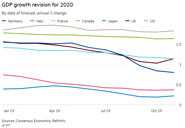 GDP Growth Revision for 2020