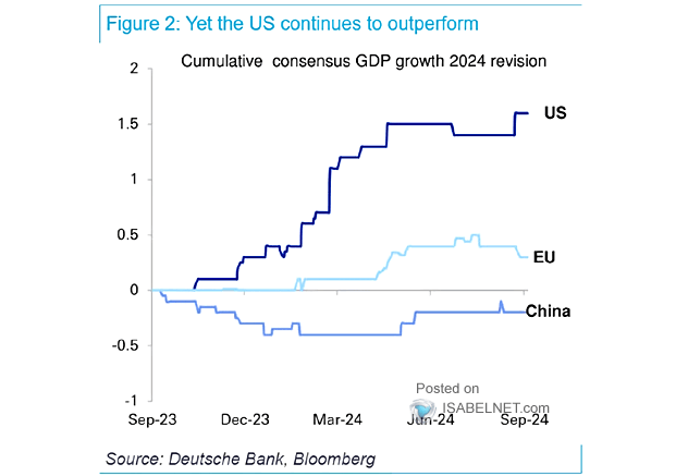 GDP Growth Revision