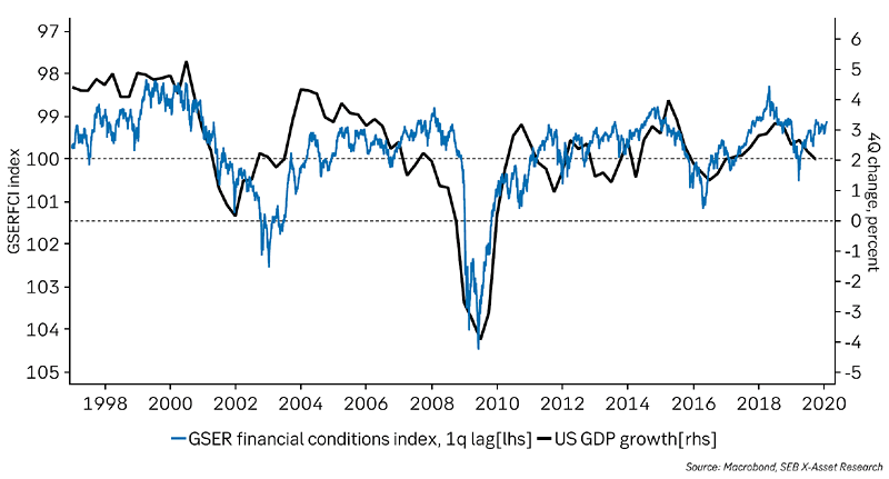 GSER Financial Conditions Index and U.S. GDP Growth