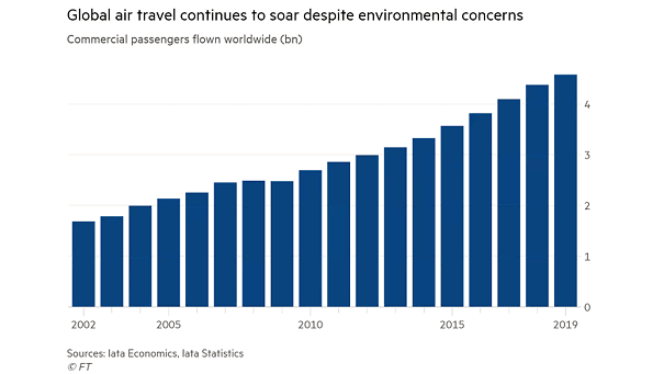 Global Air Travel - CO2 Emission