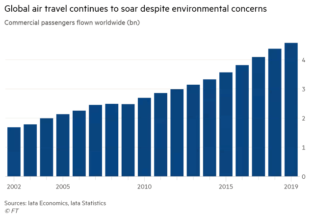 Global Air Travel - CO2 Emission