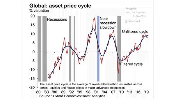 Global Asset Price Cycle