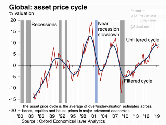 Global Asset Price Cycle