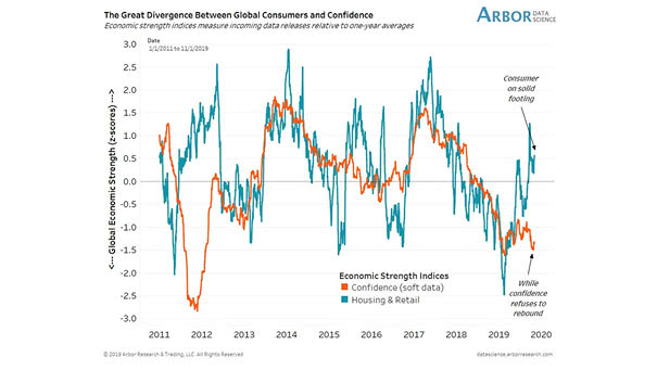 Global Consumers (Housing and Retail) vs. Confidence (Soft Data)