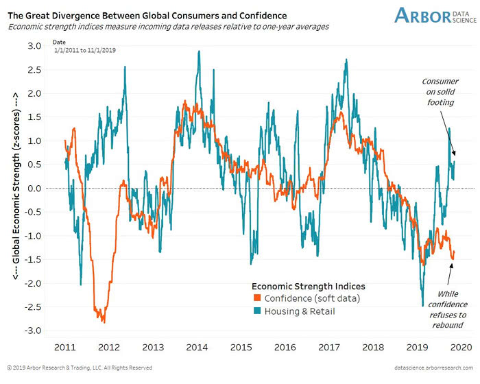 Global Consumers (Housing and Retail) vs. Confidence (Soft Data)