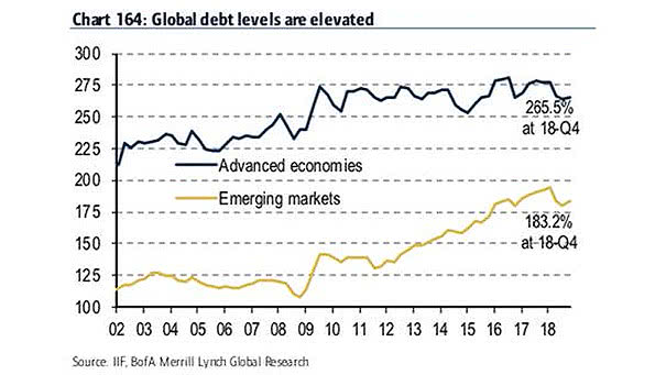 Global Debt Levels - Advanced Economies and Emerging Markets