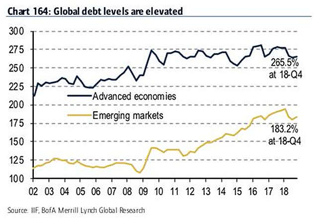 Global Debt Levels - Advanced Economies and Emerging Markets