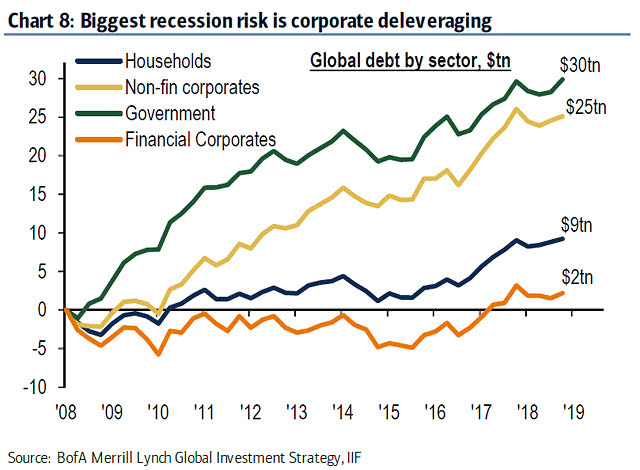 Global Debt by Sector and Recession Risk