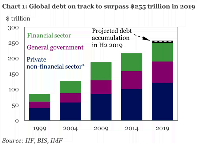 Global Debt