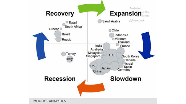 Global Economic Cycle