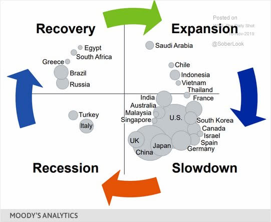 Global Economic Cycle