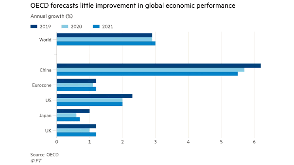 Global Economy - Annual GDP Growth Forecasts