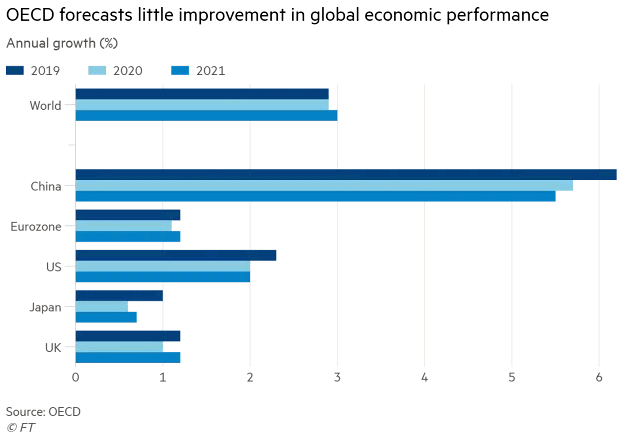 Global Economy - Annual GDP Growth Forecasts
