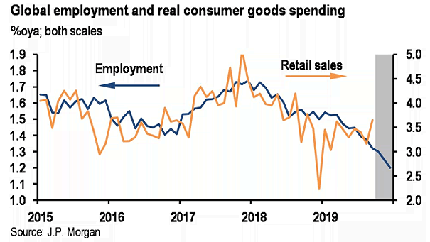 Global Employment and Global Real Retail Sales
