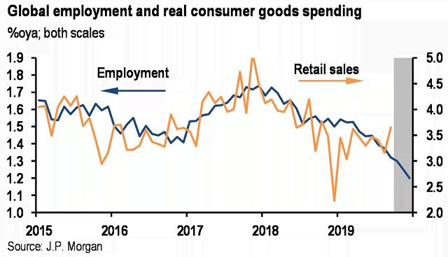 Global Employment and Global Real Retail Sales