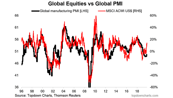 Global Equities vs. Global Manufacturing PMI