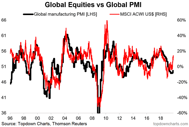 Global Equities vs. Global Manufacturing PMI