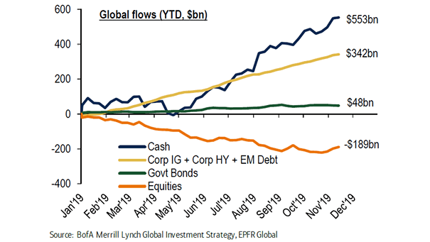 Global Flows YTD