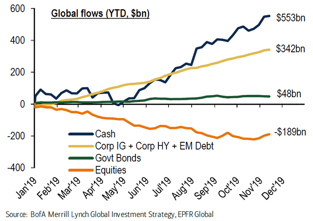 Global Flows YTD