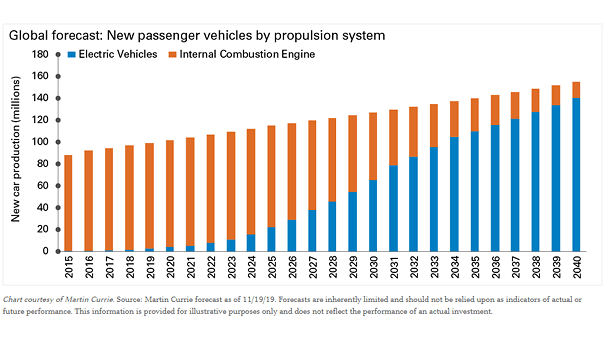 Global Forecast Electric Vehicles vs. Internal Combustion Engine