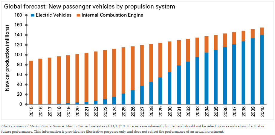 Global Forecast Electric Vehicles vs. Internal Combustion Engine