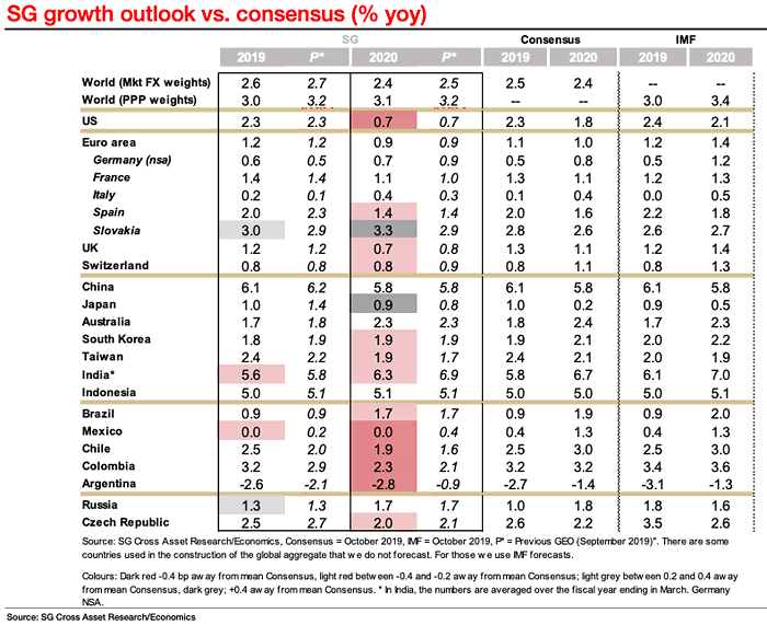 Global GDP Growth Outlook vs. Consensus
