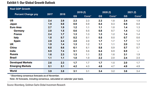 Global Growth Outlook