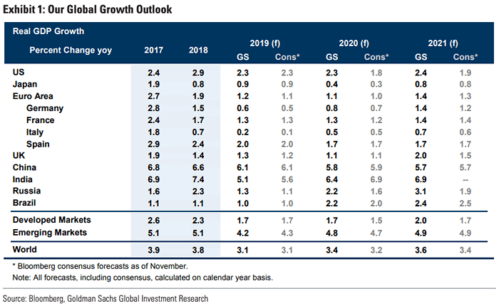 Global Growth Outlook