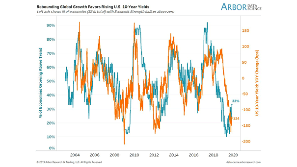 Global Growth and U.S. 10-Year Yields