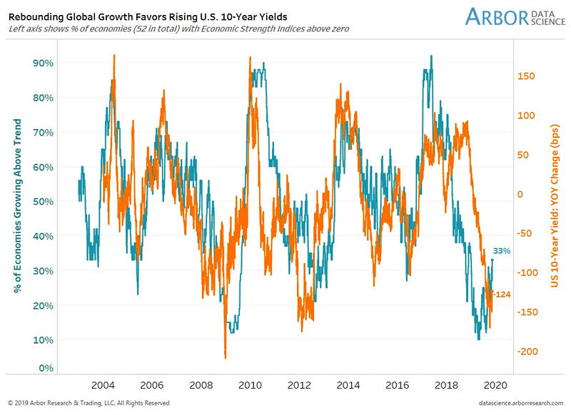 Global Growth and U.S. 10-Year Yields