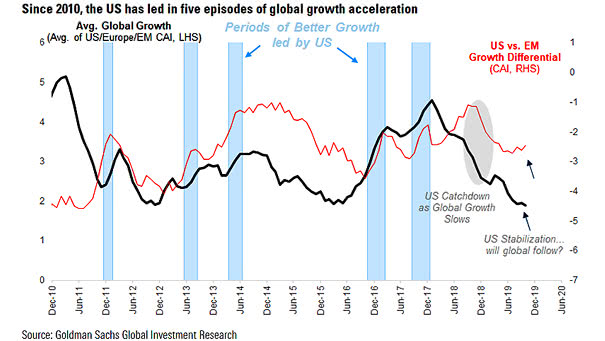 Global Growth and U.S. vs. Emerging Markets Differential