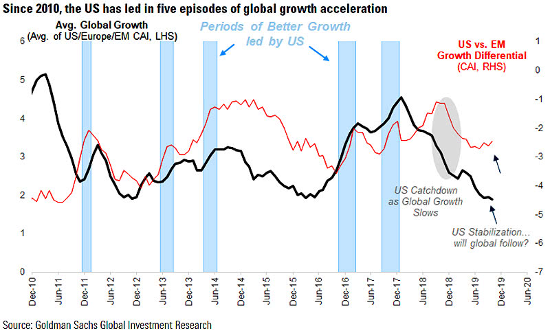 Global Growth and U.S. vs. Emerging Markets Differential