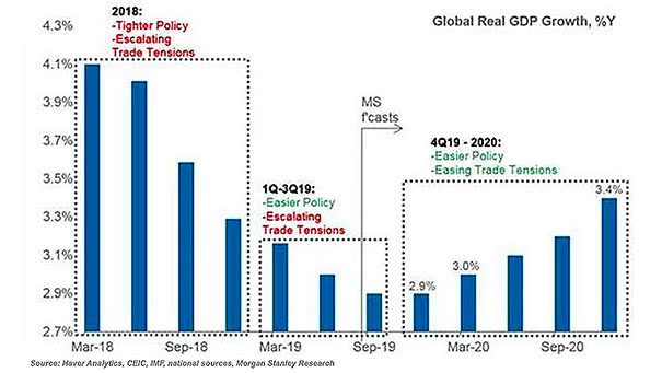 Global Real GDP Growth
