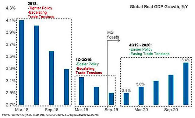 Global Real GDP Growth