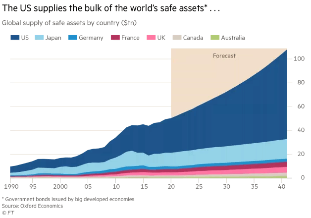 Global Supply of Safe Assets by Country