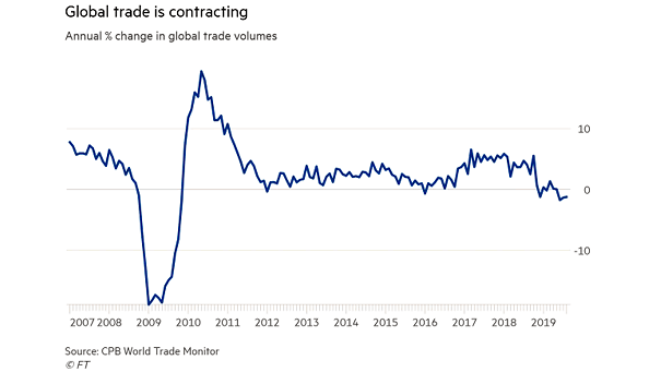 Global Trade Volume