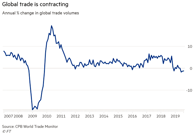 Global Trade Volume