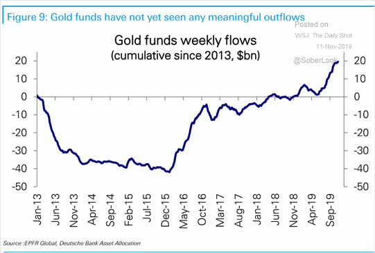 Gold Funds Weekly Flows