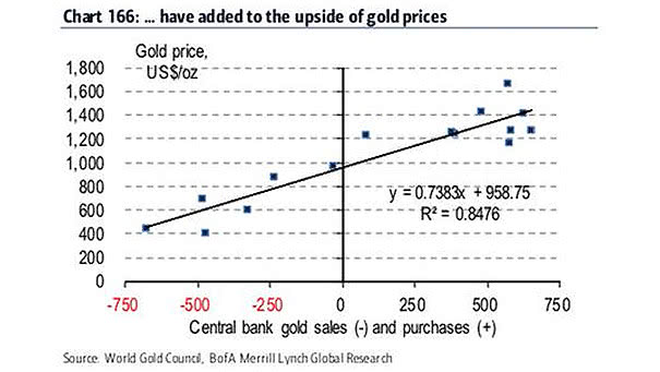 Gold Price and Central Bank Gold Sales & Purchases
