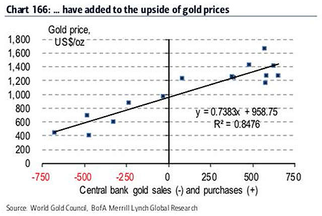 Gold Price and Central Bank Gold Sales & Purchases