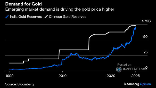 India and Chinese Gold Reserves