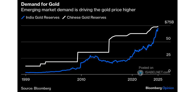 India and Chinese Gold Reserves