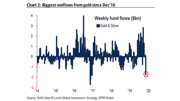Gold and Silver Weekly Fund Flows
