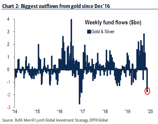 Gold and Silver Weekly Fund Flows